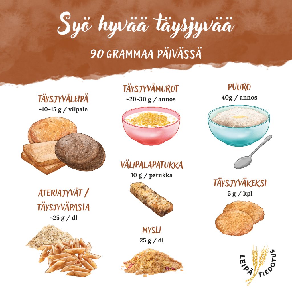 Suomalaisten T ysjyv n Saanti On H lytt v n Alhainen N in Parannat 